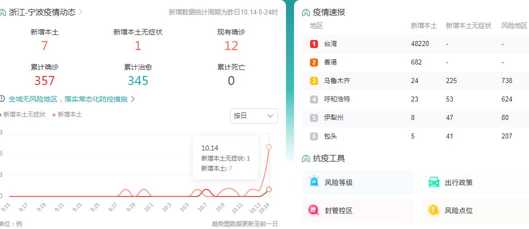 10月15日宁波疫情最新消息：昨日新增