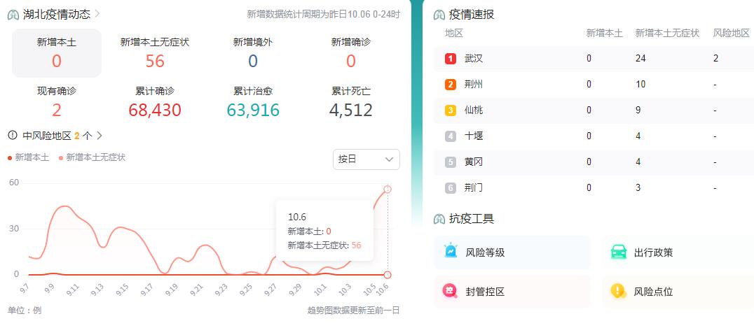 10月7日湖北疫情最新消息昨日新增