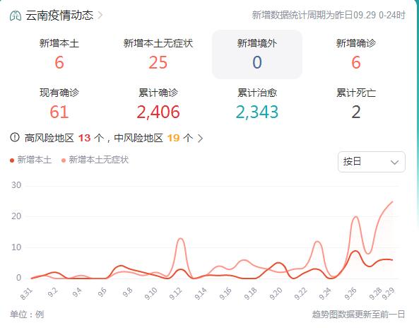 9月30日云南疫情最新消息昨日新增本土确诊病例6例 新增本土无症状感染者25例