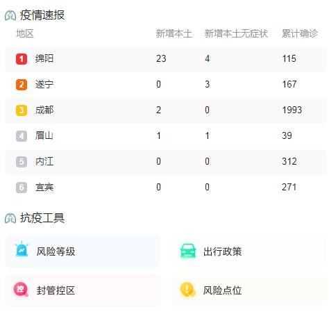 10月3日四川疫情最新消息昨日新增外省返川新冠感染者46例，新增省内感染者32例