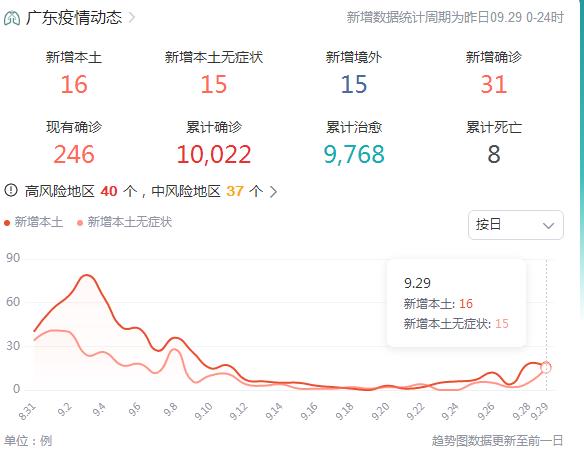 9月30日广东最新疫情消息昨日新增本土确诊病例16例 新增本土无症状感染者15例