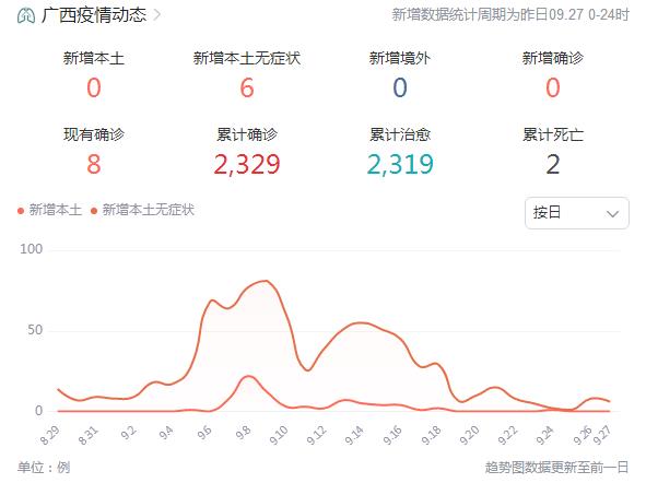 广西09月28日疫情最新消息新增本土