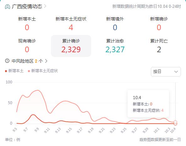 10月5日广西疫情最新消息昨日新增本土无症状感染者4例