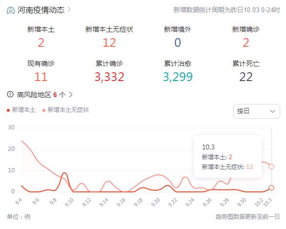 10月4日河南疫情最新消息昨日新增本土确诊病例2例、本土无症状感染者12例