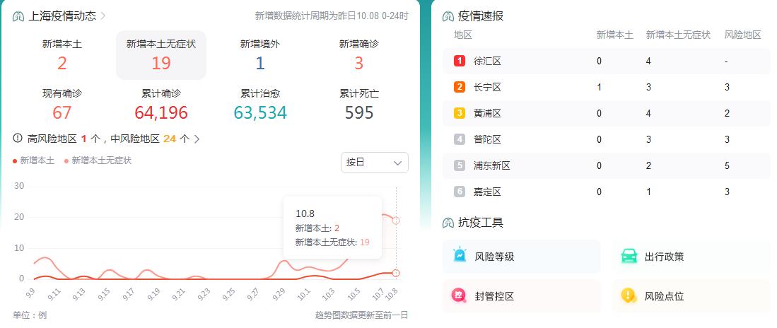 10月9日上海昨日新增本土新冠肺炎确诊病例2例和无症状感染者19例