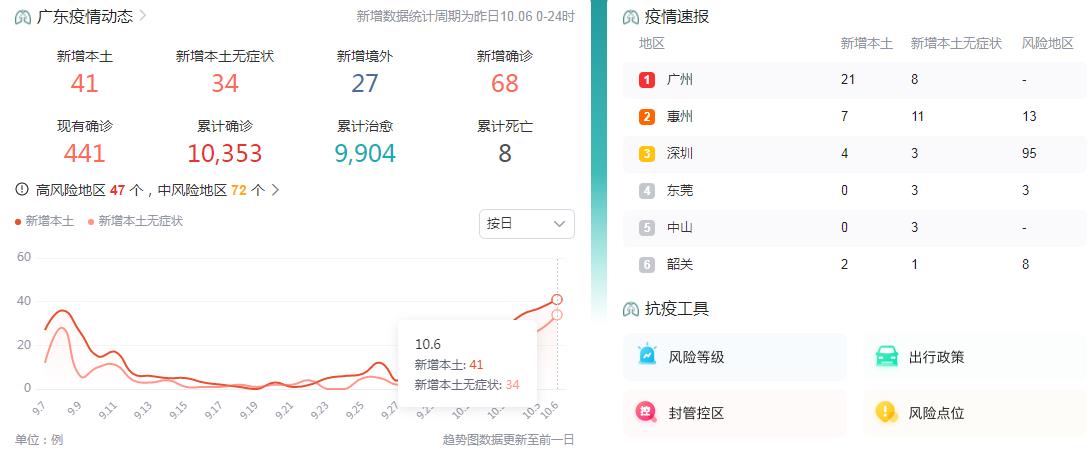 10月7日广东疫情最新消息昨日新增本土确诊病例41例、本土无症状感染者34例