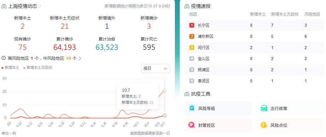 10月8日上海疫情最新消息昨日新增