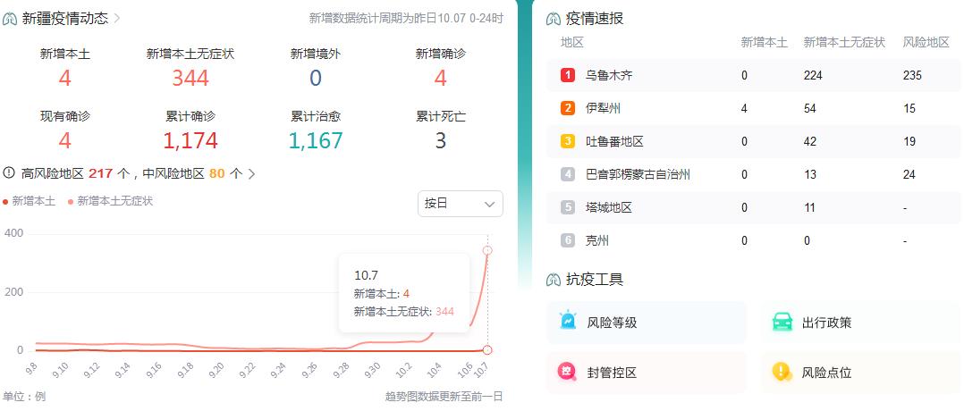 10月8日新疆疫情最新消息昨日新增