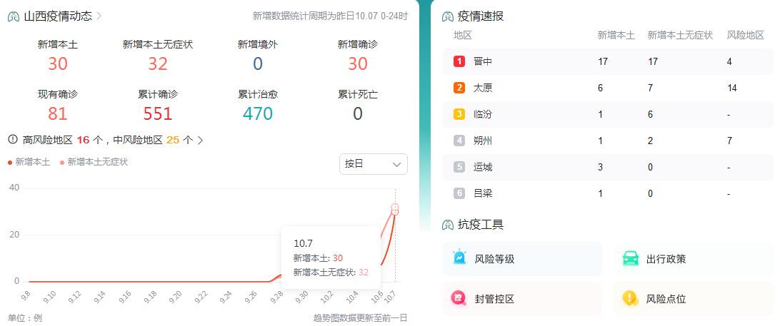 10月8日山西疫情最新消息昨日昨日