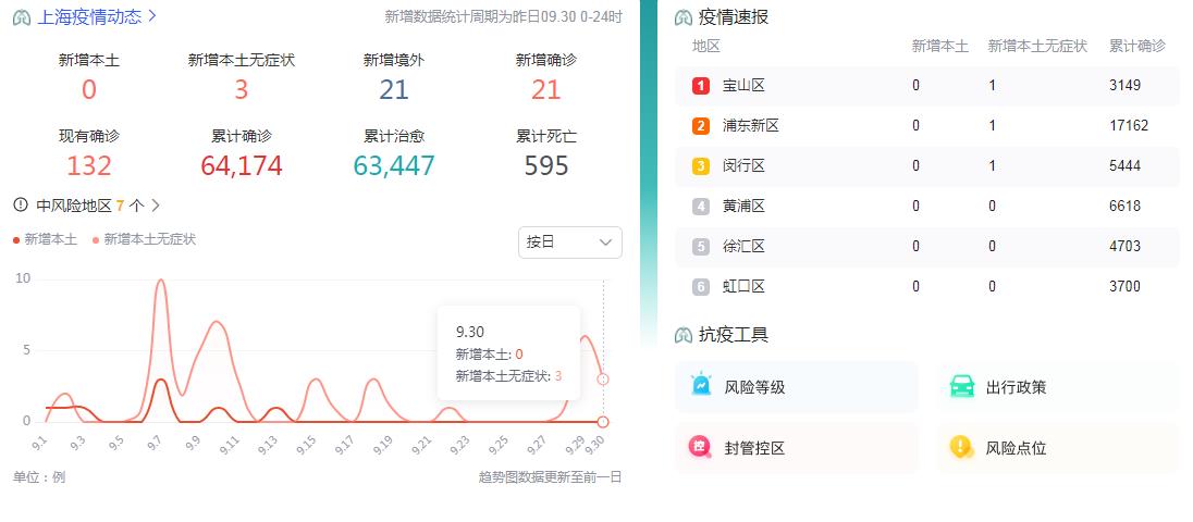 10月1日上海疫情最新消息昨日新增本土无症状感染者3例