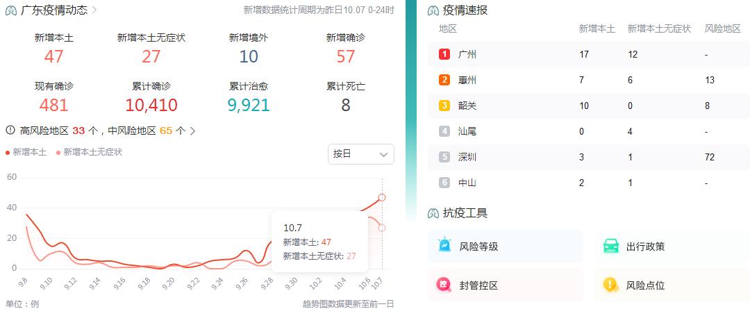 10月8日广东疫情最新消息昨日新增本土确诊病例47例、本土无症状感染者27例