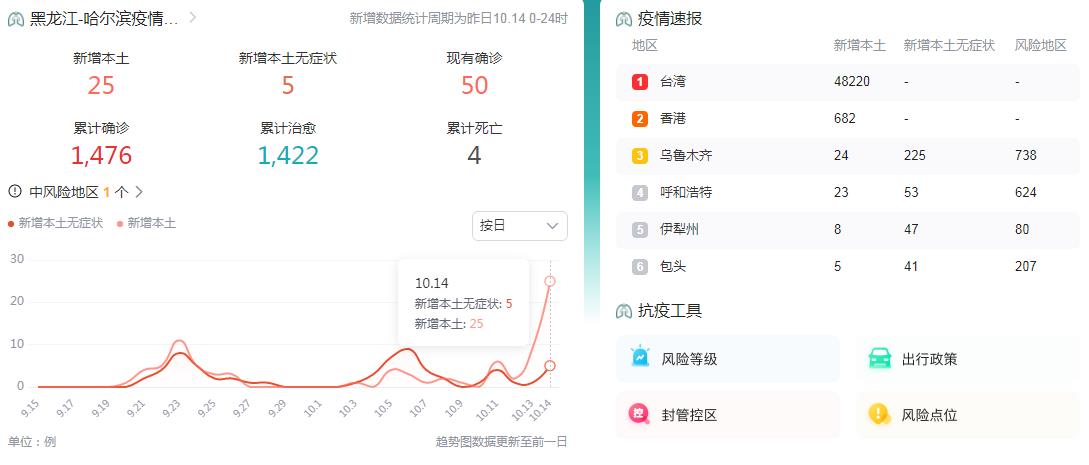 10月15日哈尔滨疫情最新消息：昨日新