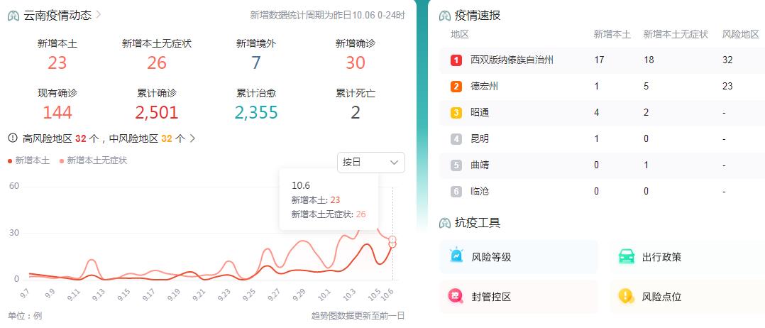 10月7日云南疫情最新消息昨日新增省内感染者41例 其中确诊病例18例