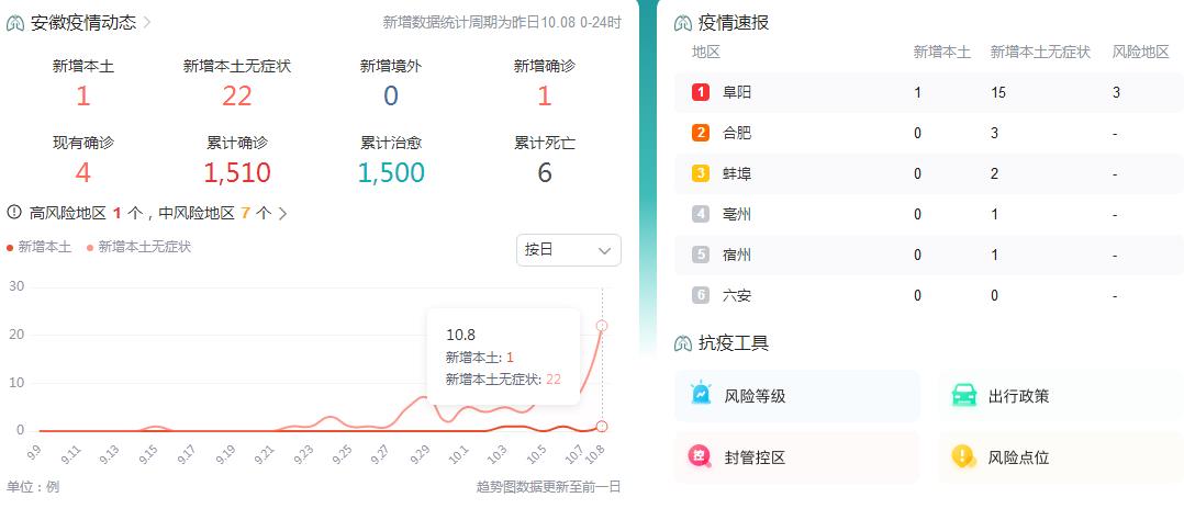 10月9日安徽疫情最新消昨日新增确诊病例1例、无症状感染者22例