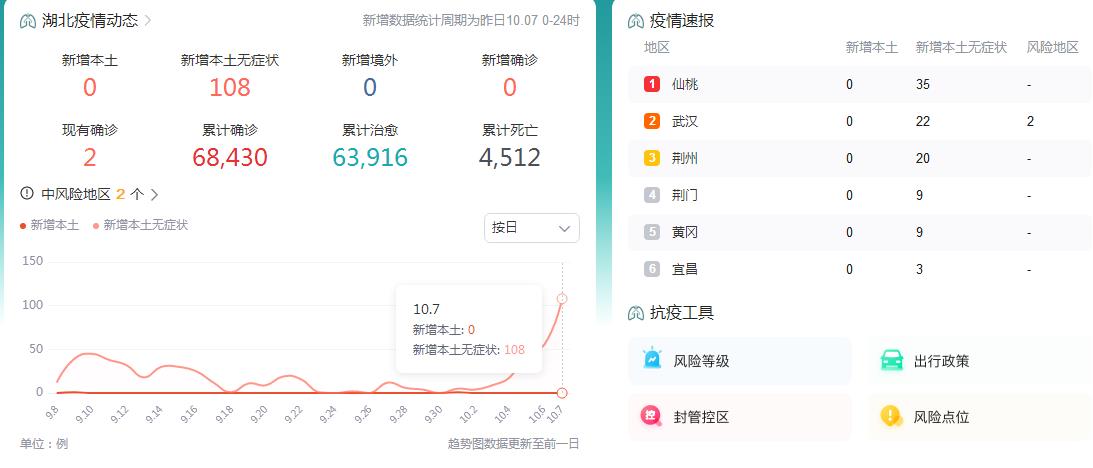 10月8日湖北疫情最新消息昨日新增