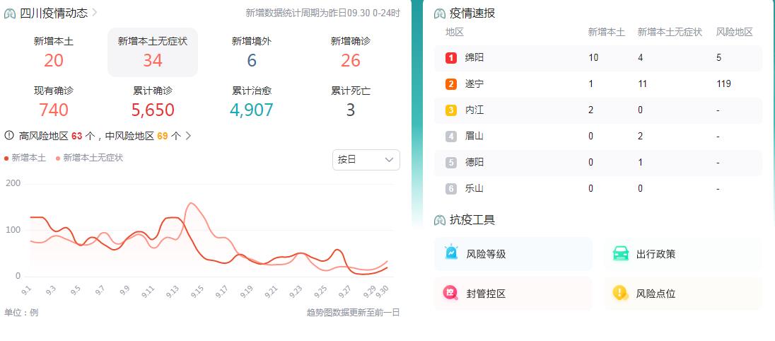10月1日四川疫情最新消息：昨日本土