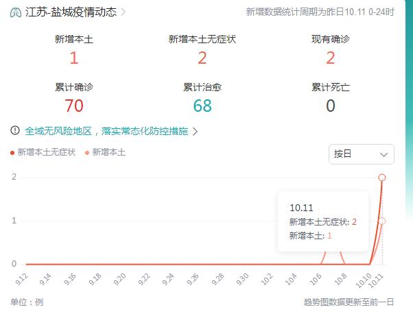 10月12日盐城疫情最新消息：昨日新增