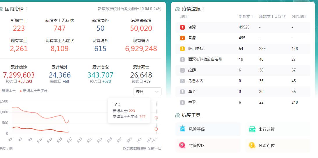 10月5日31省份昨日新增本土确诊病例223例、本土无症状感染者747例