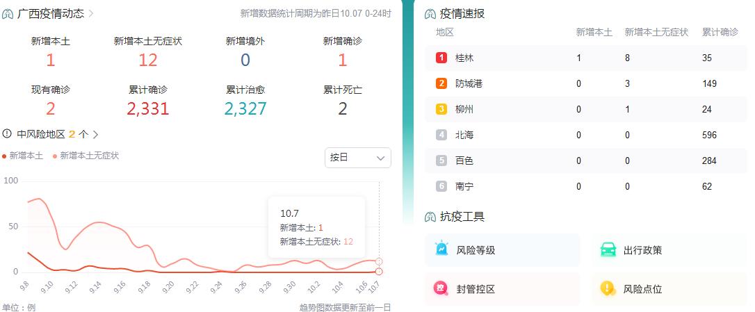 10月8日广西疫情最新消息昨日本土确诊病例1例、无症状感染者12例