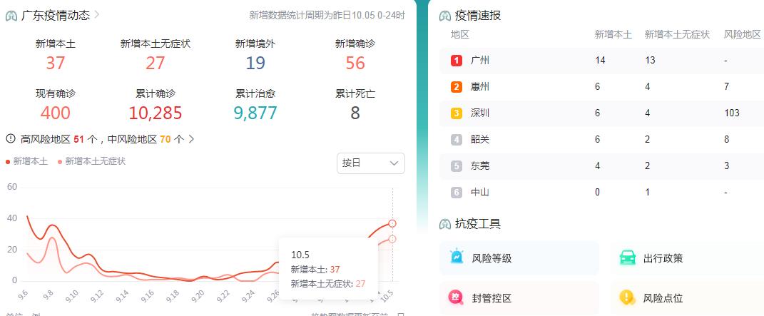 10月6日广东疫情最新消息昨日新增