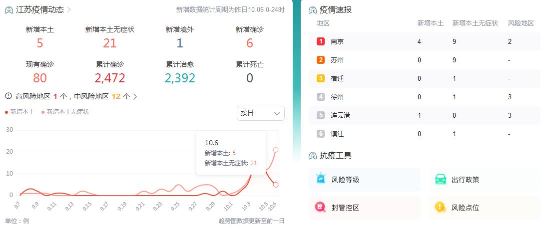 10月8日江苏疫情最新消息昨日本土确诊病例1例、无症状感染者12例