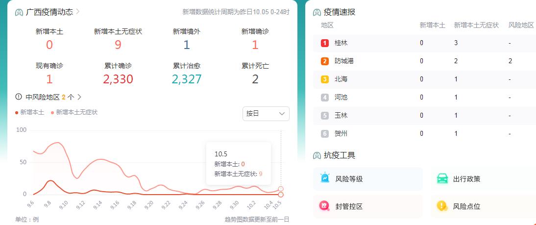 10月6日广西疫情最新消息:昨日本土