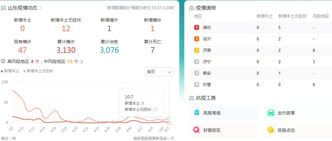 10月8日山东疫情最新消息昨日新增本土无症状感染者12例