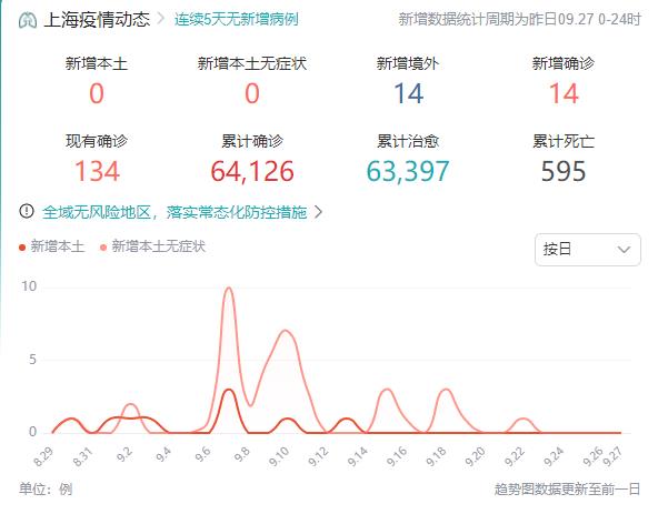 9月28日上海无新增本土无症状感染