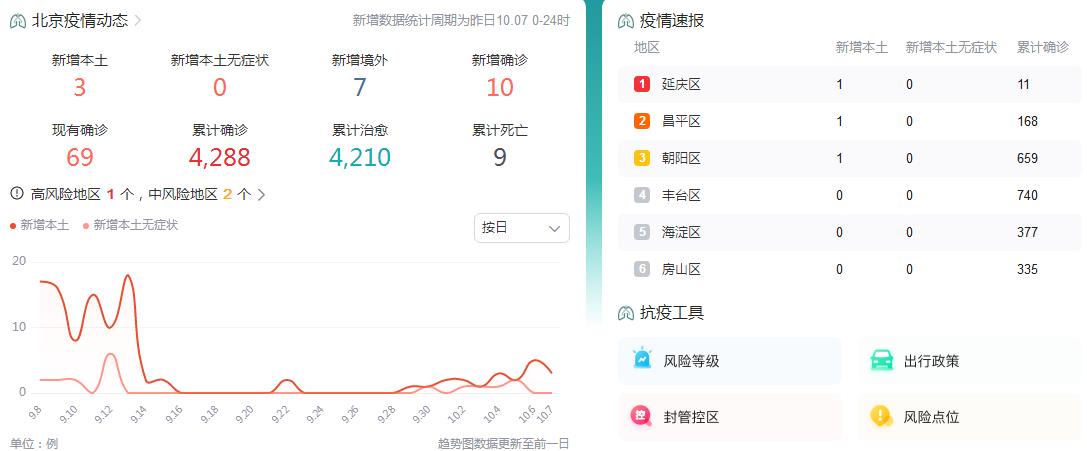 10月8日北京疫情最新消息昨日新增本土确诊病例3例 