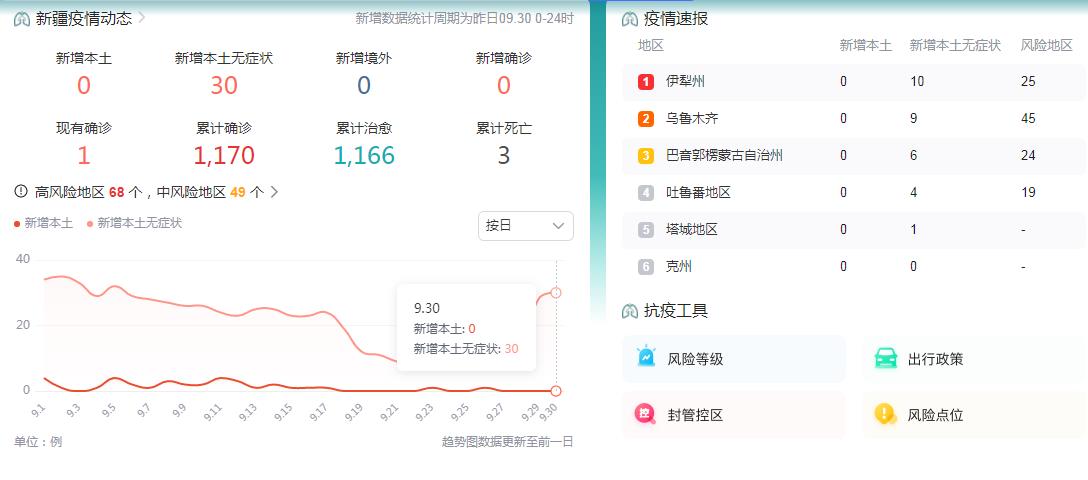 10月1日新疆疫情最新消息新增本土无症状感染者30例