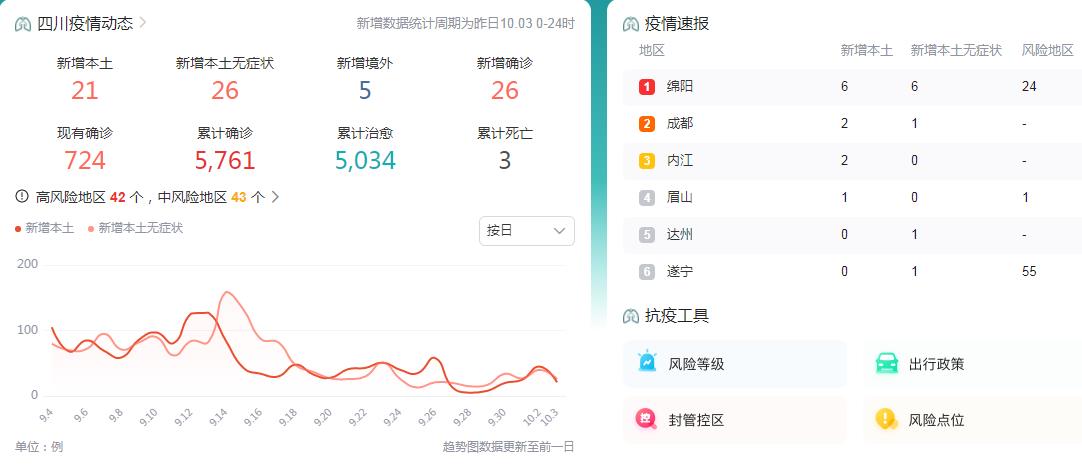 10月4日四川疫情最新消息昨日新增外省返川感染者26例 新增省内感染者12例