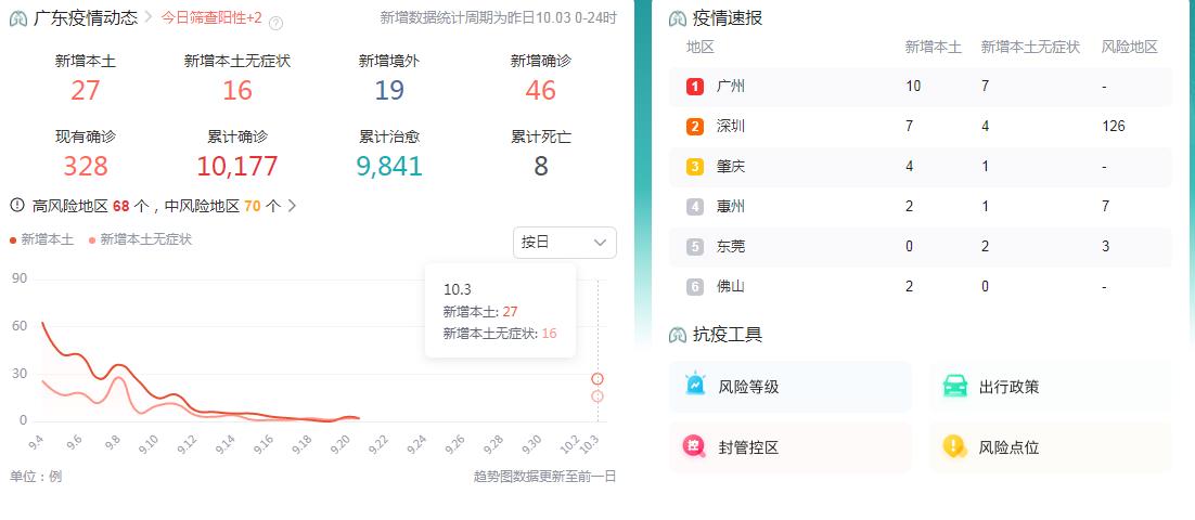 10月4日广东疫情最新消息昨日新增本土确诊病例27例、无症状感染者16例