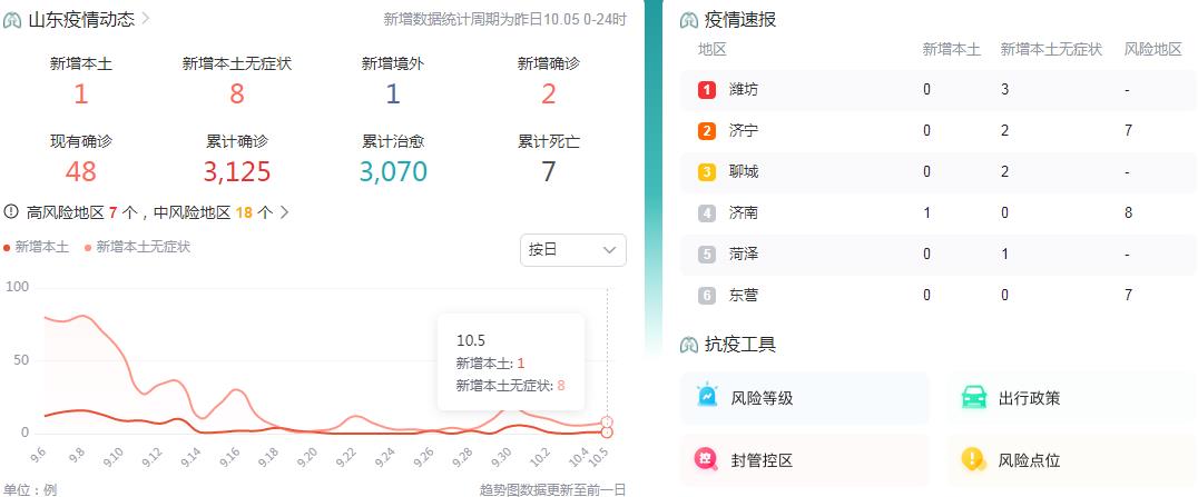 10月6日山东疫情最新消息昨日新增