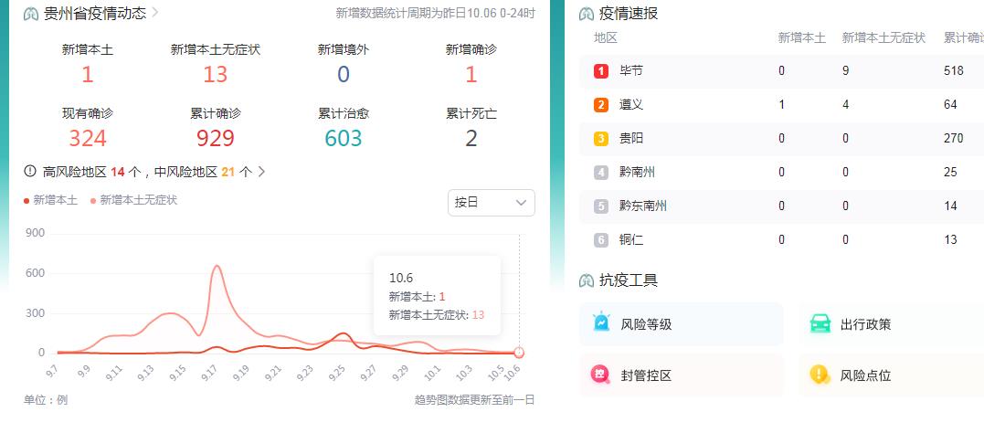 10月7日贵州疫情最新消息昨日贵州新增本土确诊病例1例、本土无症状感染者13例