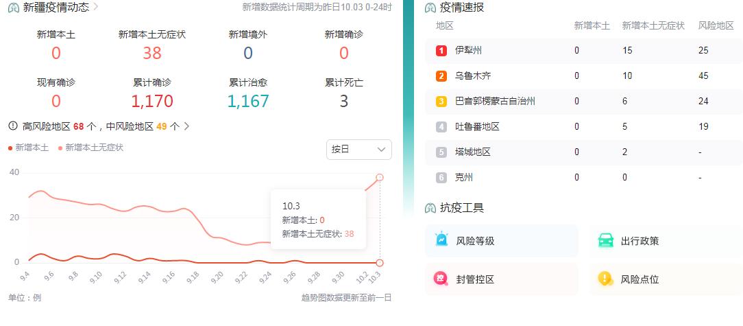 10月4日新疆疫情最新消息昨日新疆