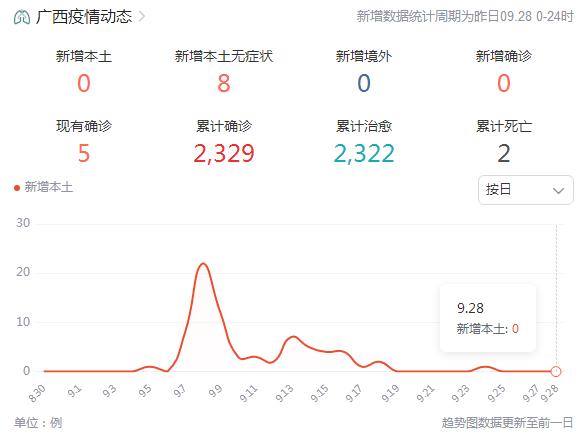 广西疫情昨日新增本土无症状感染者8例  中高风险地区名单