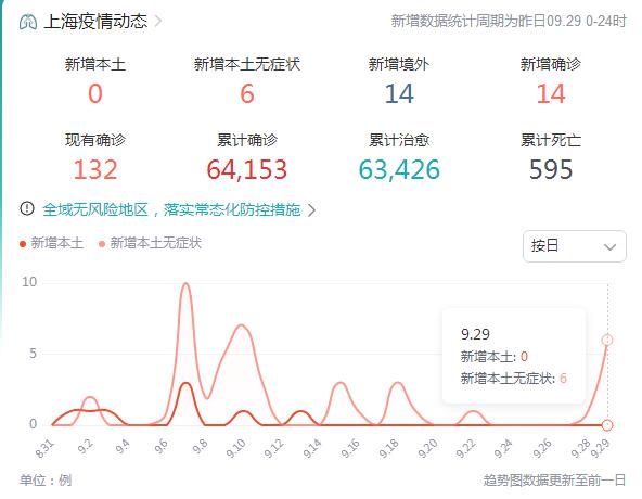 9月30日上海最新疫情消息昨日无新