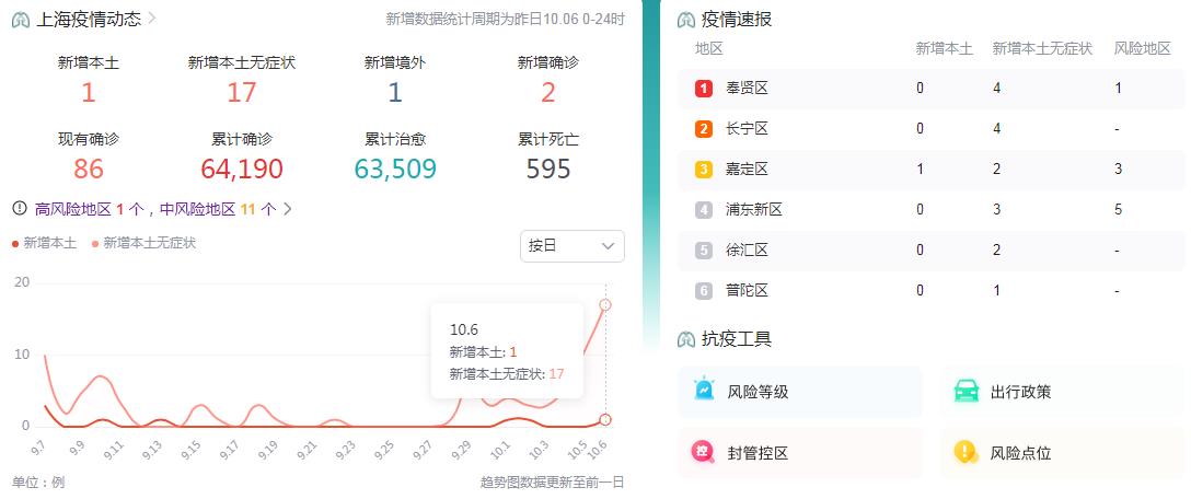 10月7日上海疫情最新消息昨日新增本土新冠肺炎确诊病例1例和无症状感染者17例