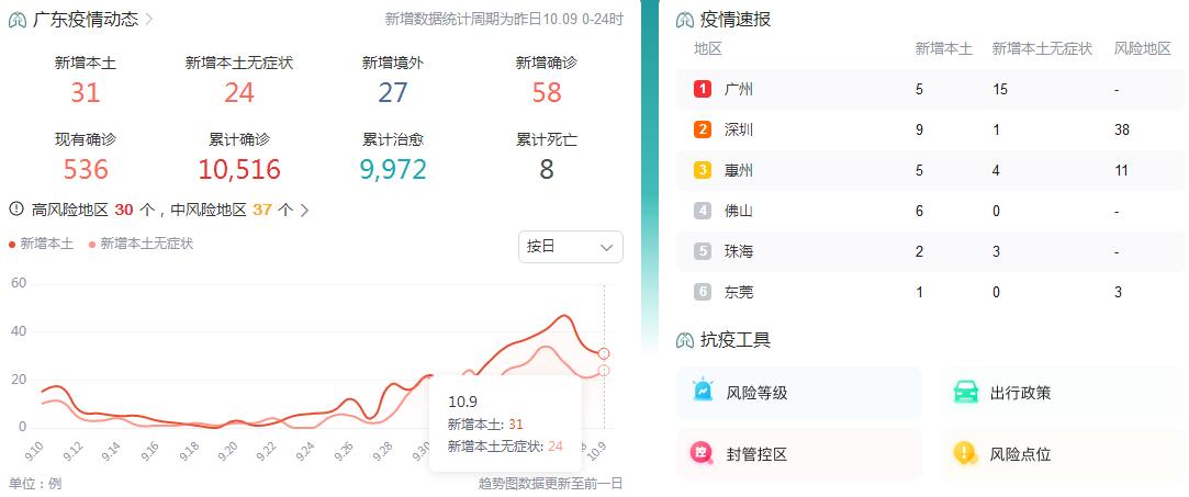 10月10日广东省昨日新增本土确诊病