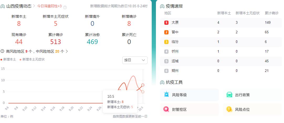 10月6日山西疫情最新消息昨日新增