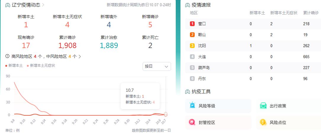 10月8日辽宁省疫情最新消息昨日新