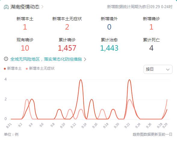 9月30湖南疫情最新情况昨日新增本土确诊1例、无症状感染者2例|新冠肺炎