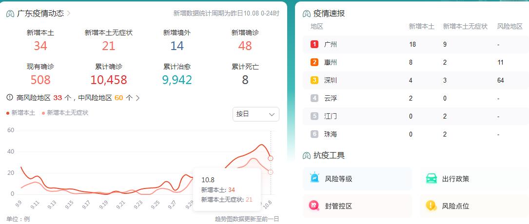 10月9日广东疫情最新消息昨昨日新增本地34无症状感染者21例