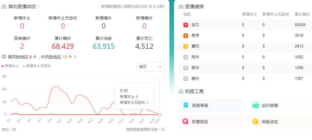 10月1日湖北疫情最新消息昨日新增境外输入无症状感染者1例（为菲律宾输入）