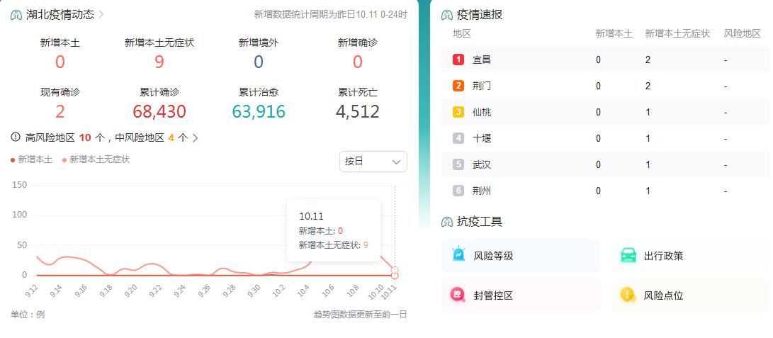 10月12日湖北疫情最新消息：昨日新增