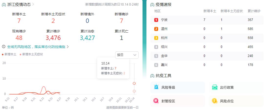 10月15日浙江疫情最新消息：昨日新增