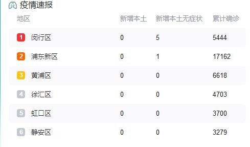 9月30日上海最新疫情消息昨日无新增本土确诊病例、新增本土无症状感染者6例