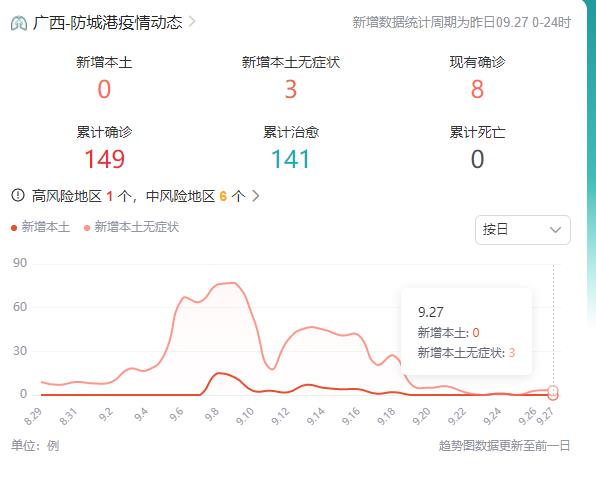 9月28日防城港东兴疫情最新消息:昨日新增本土无症状3例