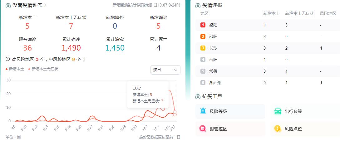 10月8日湖南疫情最新消息昨日新增本土确诊病例5例、无症状感染者7例