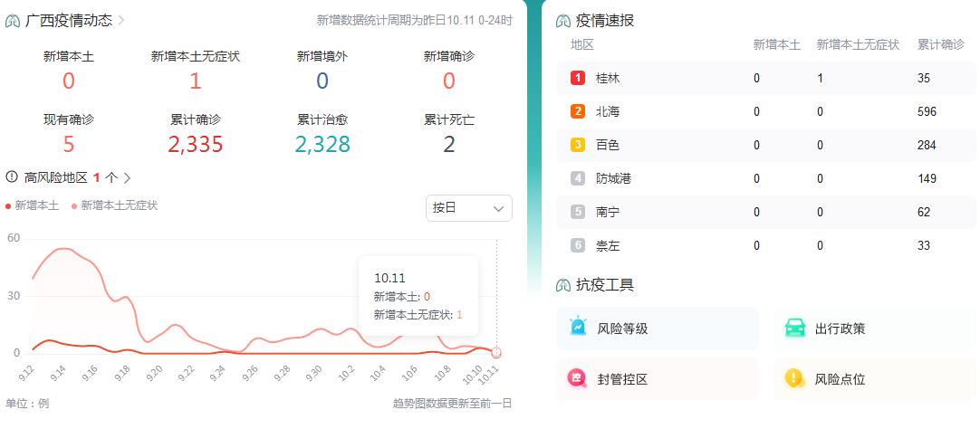 10月11日广西疫情最新消息昨日新增本土无症状感染者1例